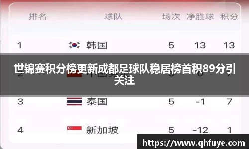 世锦赛积分榜更新成都足球队稳居榜首积89分引关注