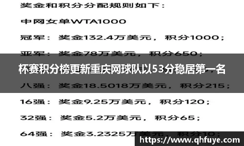 杯赛积分榜更新重庆网球队以53分稳居第一名