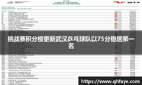 挑战赛积分榜更新武汉乒乓球队以75分稳居第一名