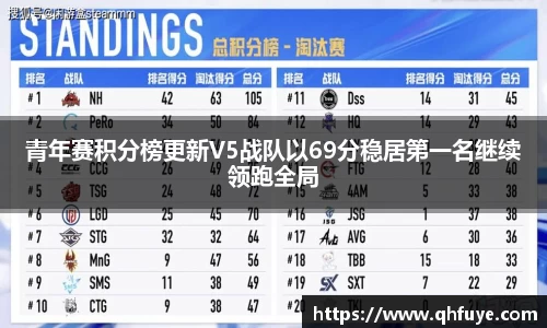 青年赛积分榜更新V5战队以69分稳居第一名继续领跑全局